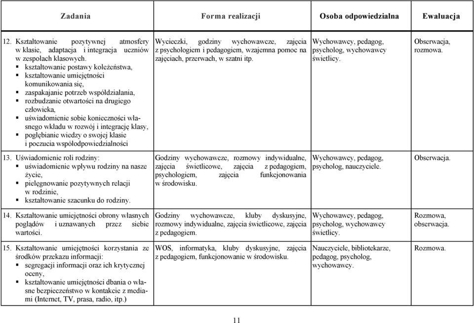własnego wkładu w rozwój i integrację klasy, pogłębianie wiedzy o swojej klasie i poczucia współodpowiedzialności Wycieczki, godziny wychowawcze, zajęcia z psychologiem i pedagogiem, wzajemna pomoc