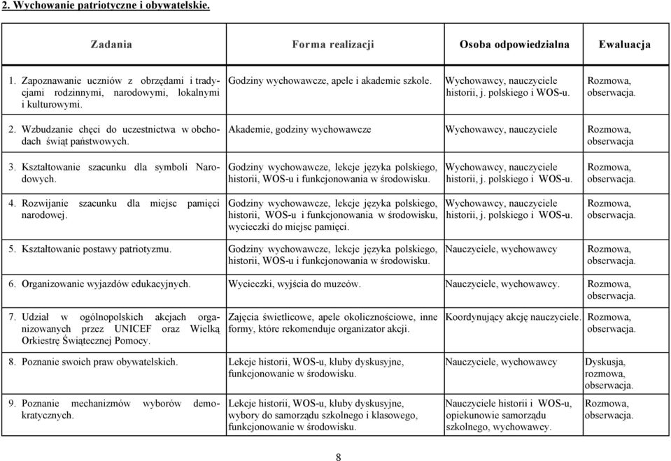 Akademie, godziny wychowawcze Wychowawcy, nauczyciele obserwacja 3. Kształtowanie szacunku dla symboli Narodowych.