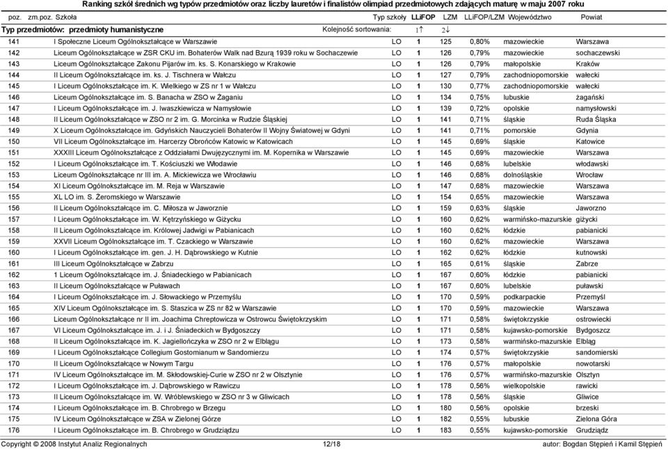 ks. J. Tischnera w Wałczu LO 1 127 0,79% zachodniopomorskie wałecki 145 I Liceum Ogólnokształcące im. K.