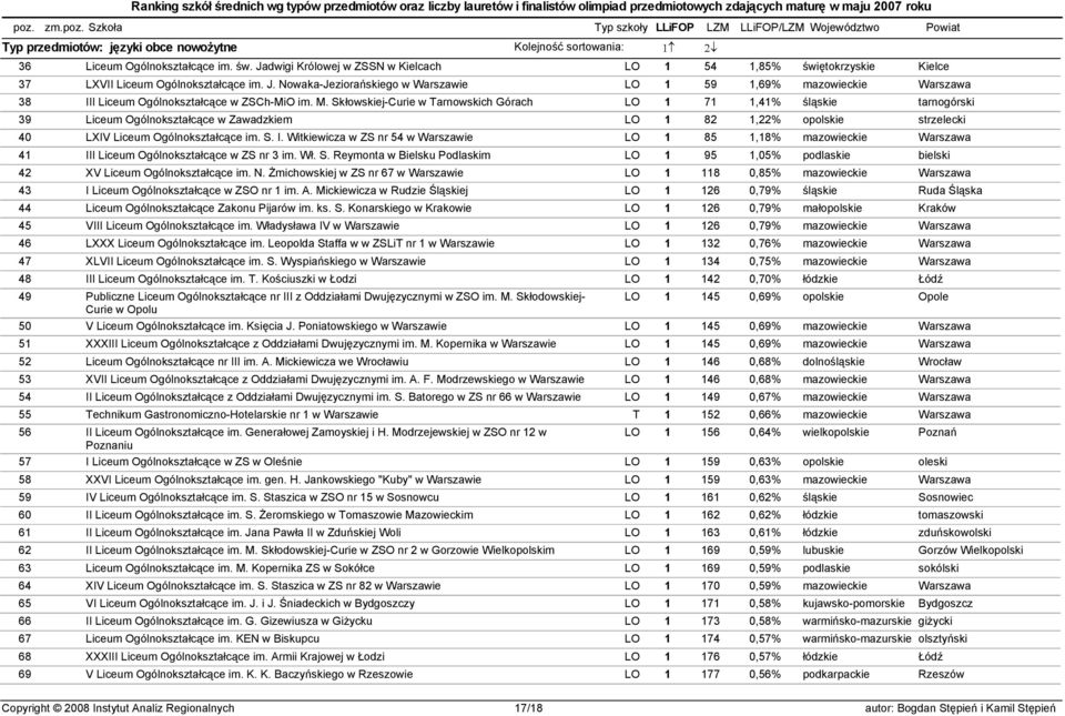 Witkiewicza w ZS nr 54 w Warszawie LO 1 85 1,18% mazowieckie Warszawa 41 III Liceum Ogólnokształcące w ZS nr 3 im. Wł. S.