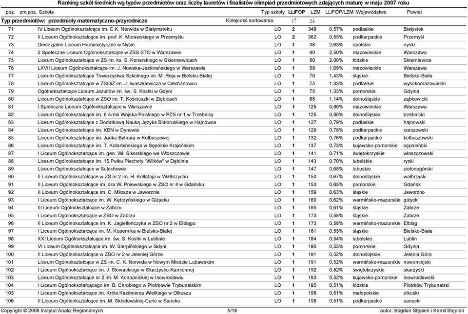 40 2,50% mazowieckie Warszawa 75 Liceum Ogólnokształcące w ZS im. ks. S. Konarskiego w Skierniewicach LO 1 50 2,00% łódzkie Skierniewice 76 LXVII Liceum Ogólnokształcące im. J.