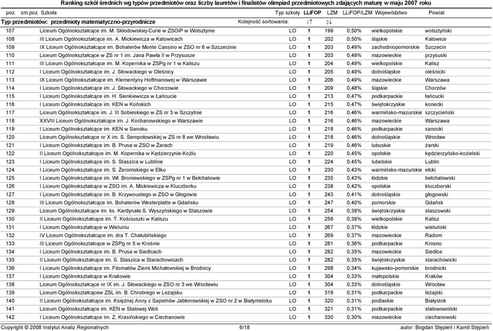 Mickiewicza w Katowicach LO 1 202 0,50% śląskie Katowice 109 IX Liceum Ogólnokształcące im.