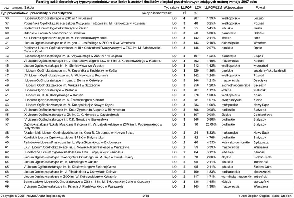 Karłowicza w Poznaniu LO 3 48 6,25% wielkopolskie Poznań 38 Społeczne Liceum Ogólnokształcące w Żarach LO 3 55 5,45% lubuskie żarski 39 Gdańskie Liceum Autonomiczne w Gdańsku LO 3 56 5,36% pomorskie