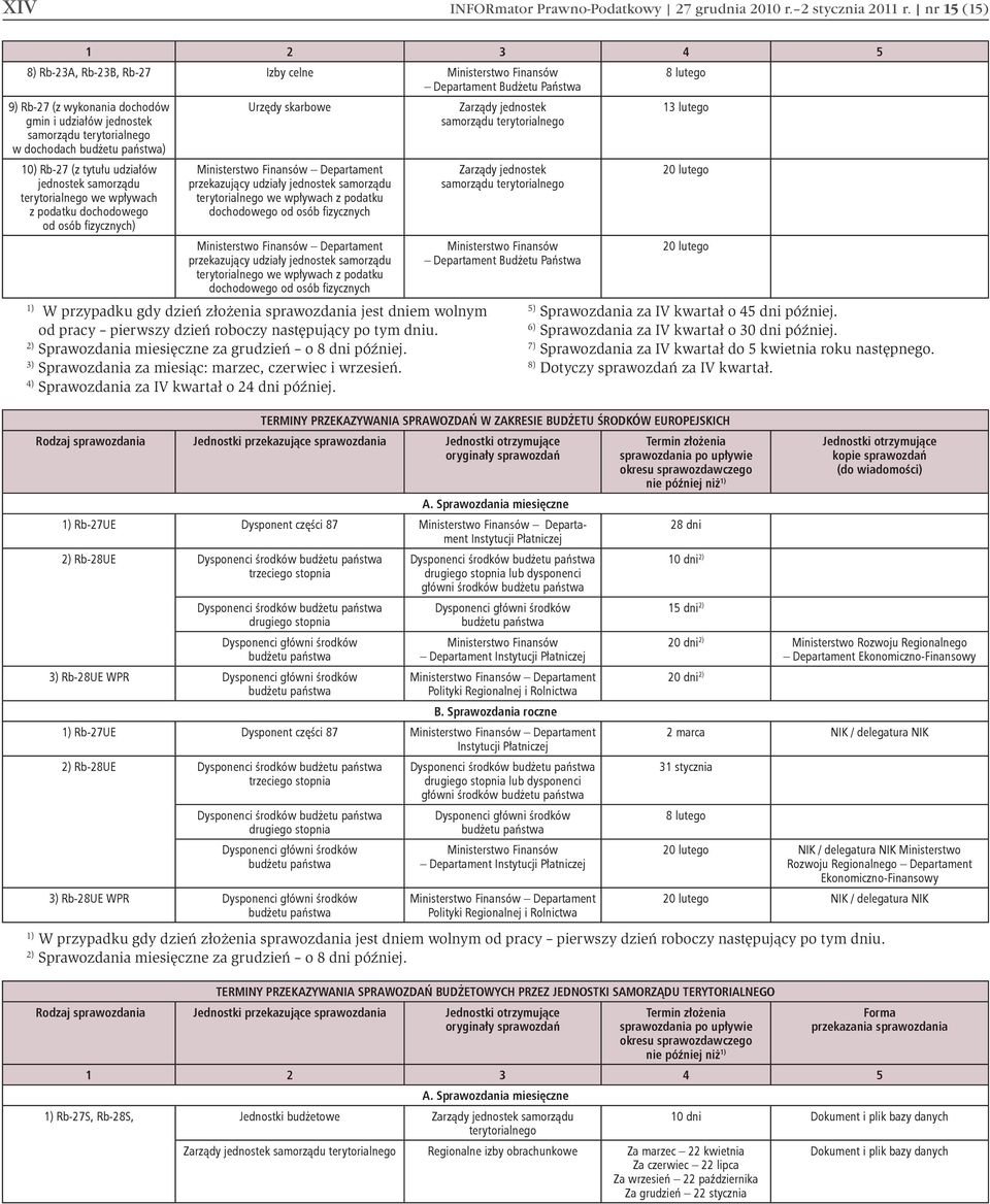 państwa) 10) Rb-27 (z tytułu udziałów jednostek samorządu terytorialnego we wpływach z podatku dochodowego od osób fi zycznych) Urzędy skarbowe Ministerstwo Finansów Departament przekazujący udziały