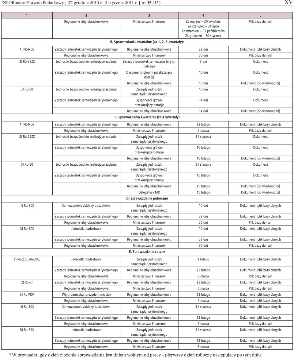 Sprawozdania kwartalne (za 1, 2, 3 kwartały): Plik bazy danych 1) Rb-NDS Zarządy jednostek samorządu terytorialnego Regionalne izby obrachunkowe 22 dni Dokument i plik bazy danych Regionalne izby