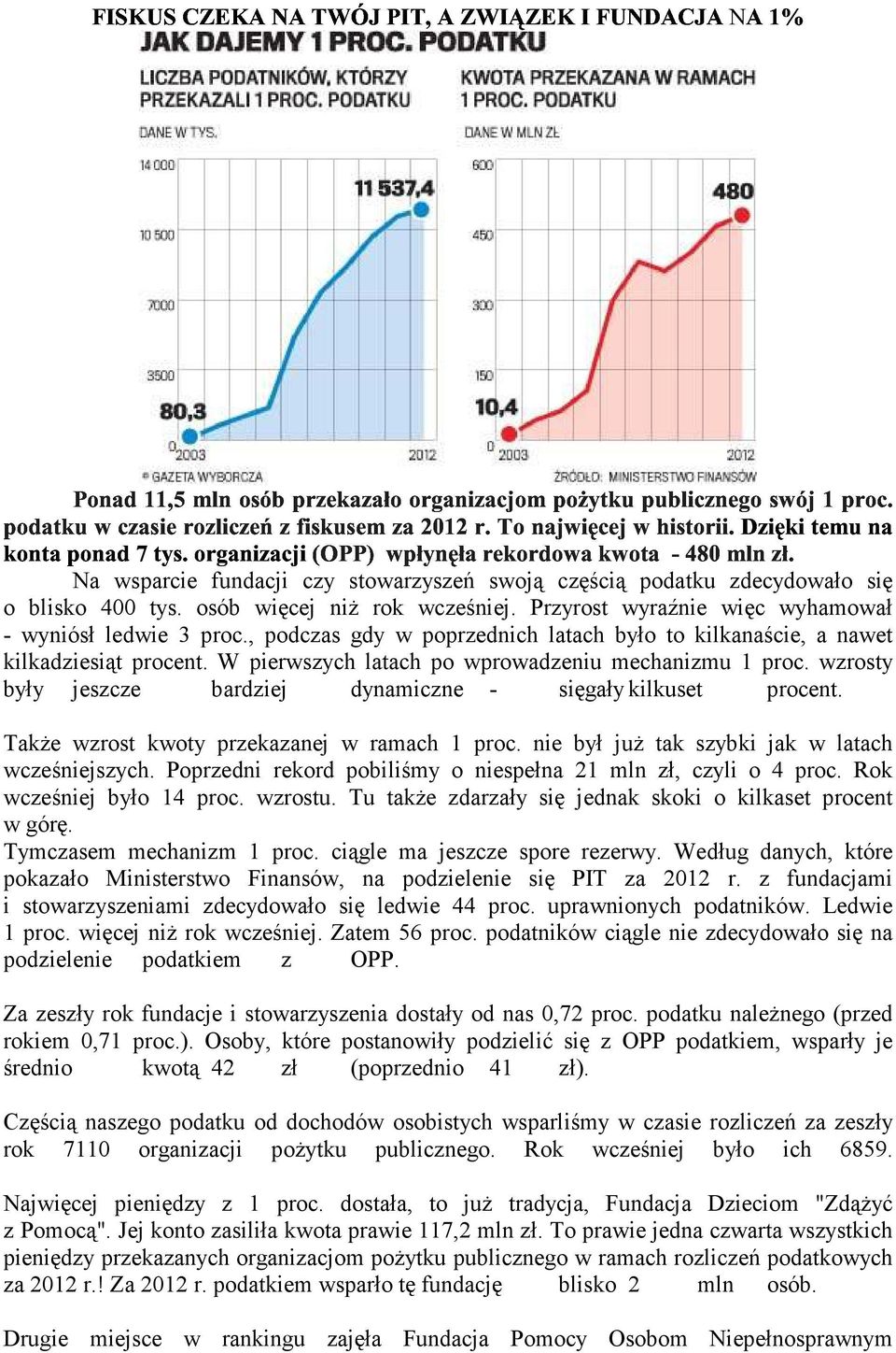 W pierwszych latach po wprowadzeniu mechanizmu 1 proc. wzrosty były jeszcze bardziej dynamiczne - sięgały kilkuset procent. Także wzrost kwoty przekazanej w ramach 1 proc.