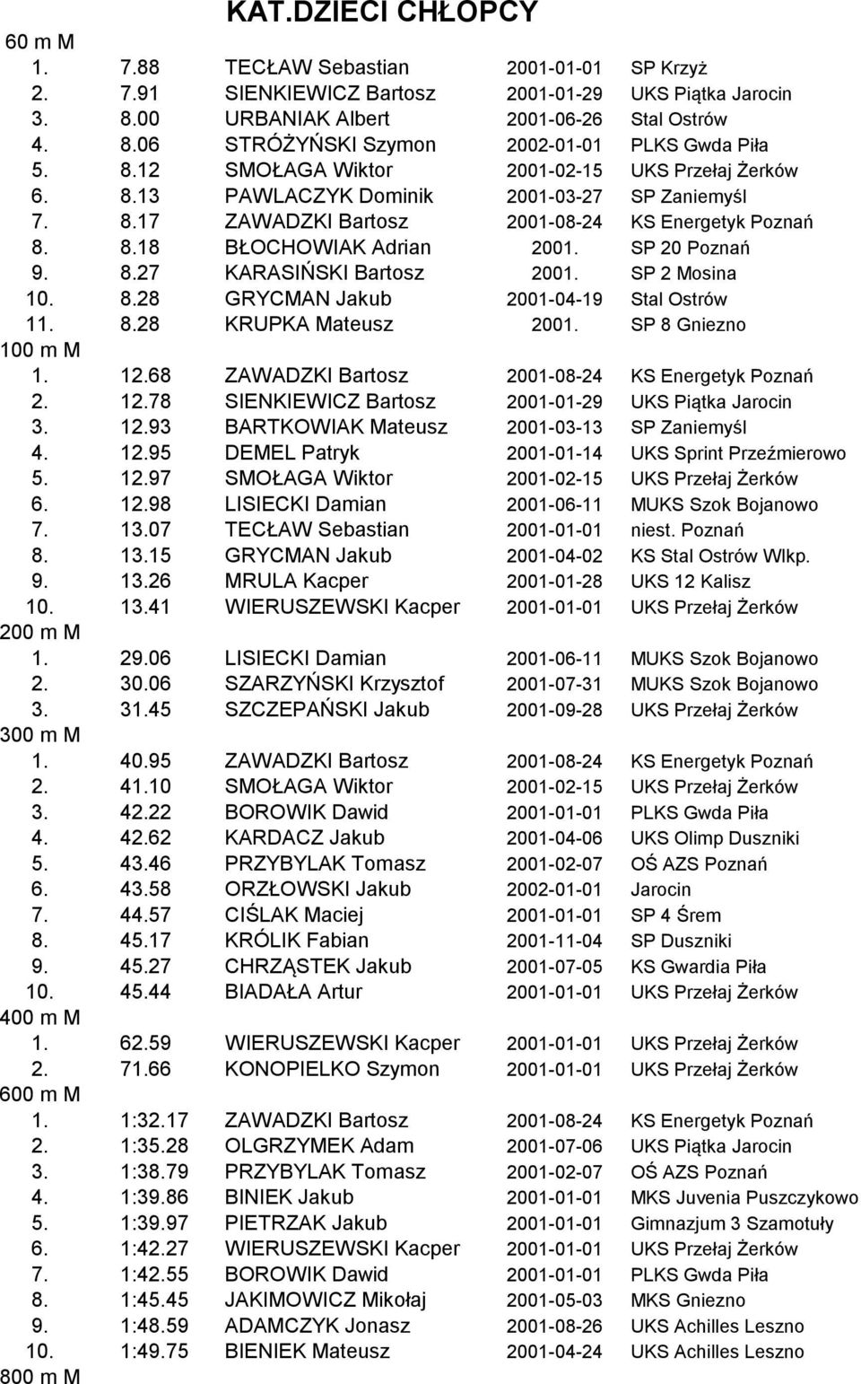 SP 20 Poznań 9. 8.27 KARASIŃSKI Bartosz 2001. SP 2 Mosina 10. 8.28 GRYCMAN Jakub 2001-04-19 Stal Ostrów 11. 8.28 KRUPKA Mateusz 2001. SP 8 Gniezno 100 m M 1. 12.