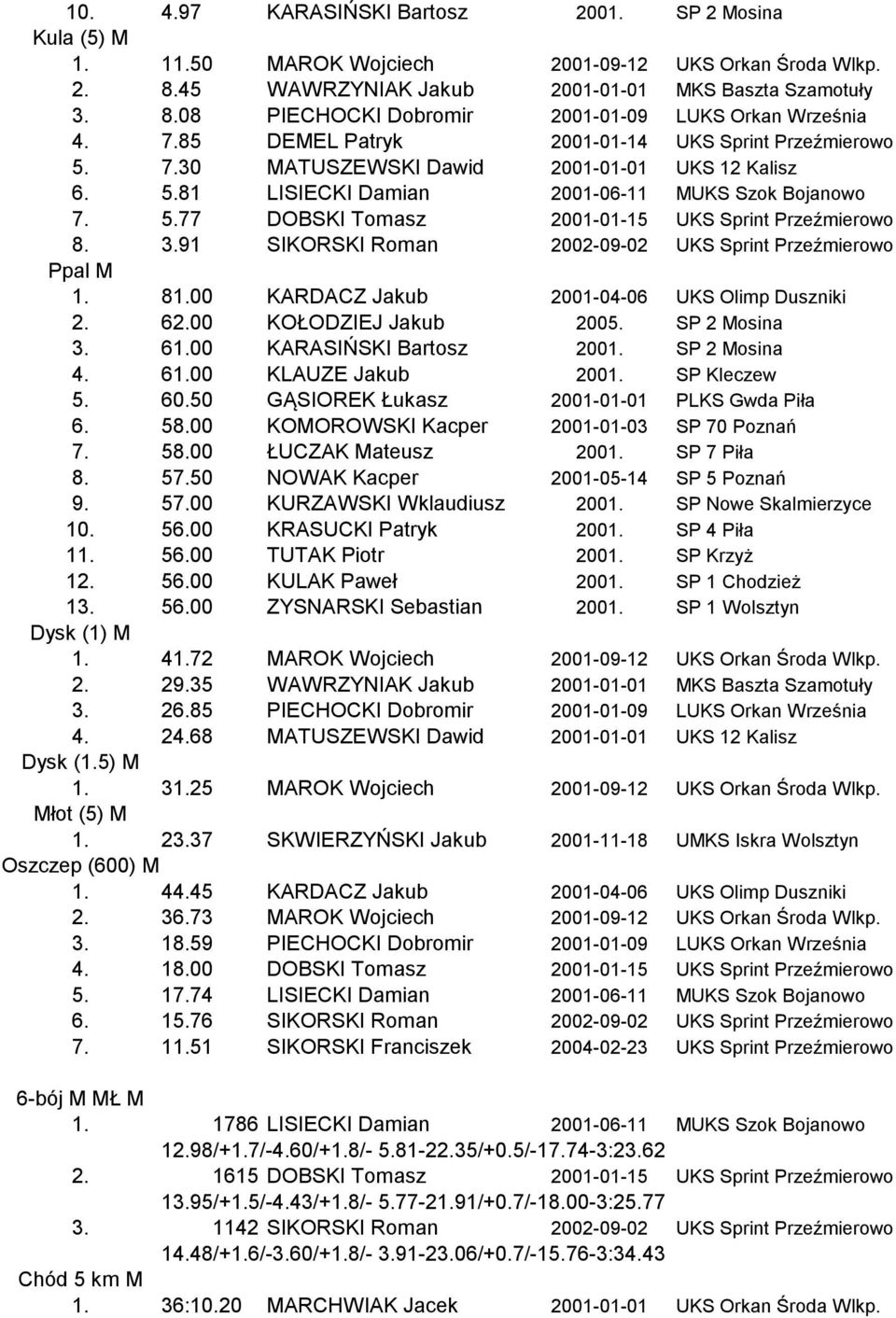 3.91 SIKORSKI Roman 2002-09-02 UKS Sprint Przeźmierowo Ppal M 1. 81.00 KARDACZ Jakub 2001-04-06 UKS Olimp Duszniki 2. 62.00 KOŁODZIEJ Jakub 2005. SP 2 Mosina 3. 61.00 KARASIŃSKI Bartosz 2001.