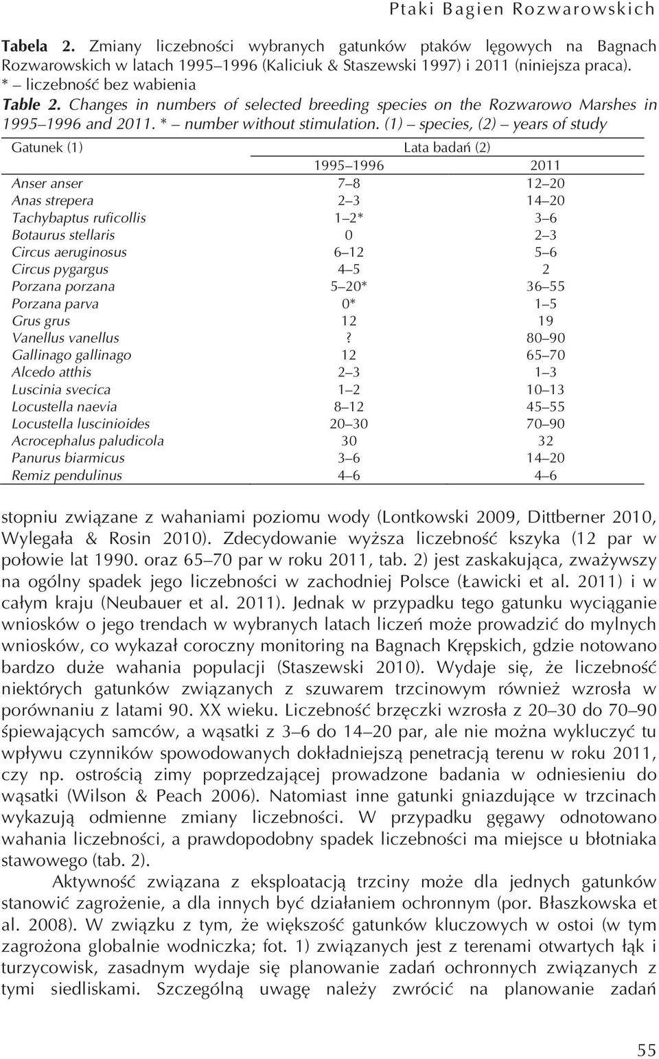 (1) species, (2) years of study Gatunek (1) Lata badań (2) 1995 1996 2011 Anser anser 7 8 12 20 Anas strepera 2 3 14 20 Tachybaptus ruficollis 1 2* 3 6 Botaurus stellaris 0 2 3 Circus aeruginosus 6