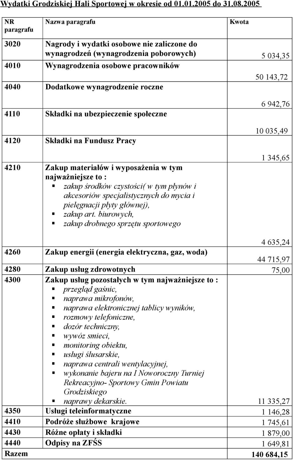 wynagrodzenie roczne 4110 Składki na ubezpieczenie społeczne 4120 Składki na Fundusz Pracy 4210 Zakup materiałów i wyposażenia w tym najważniejsze to : zakup środków czystości( w tym płynów i