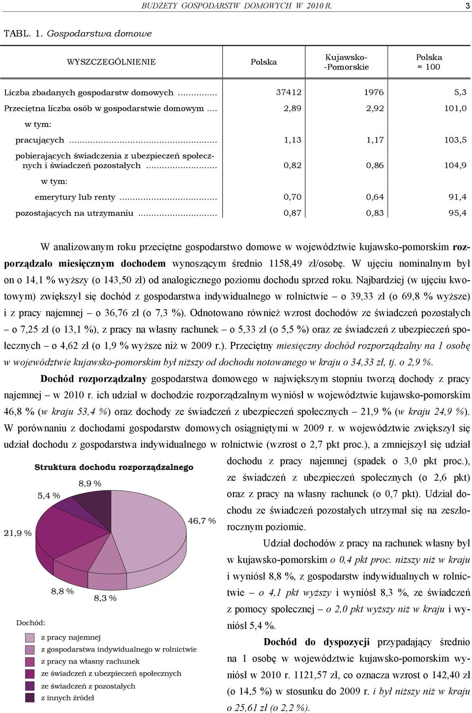 .. 0,70 0,64 91,4 pozostających na utrzymaniu.