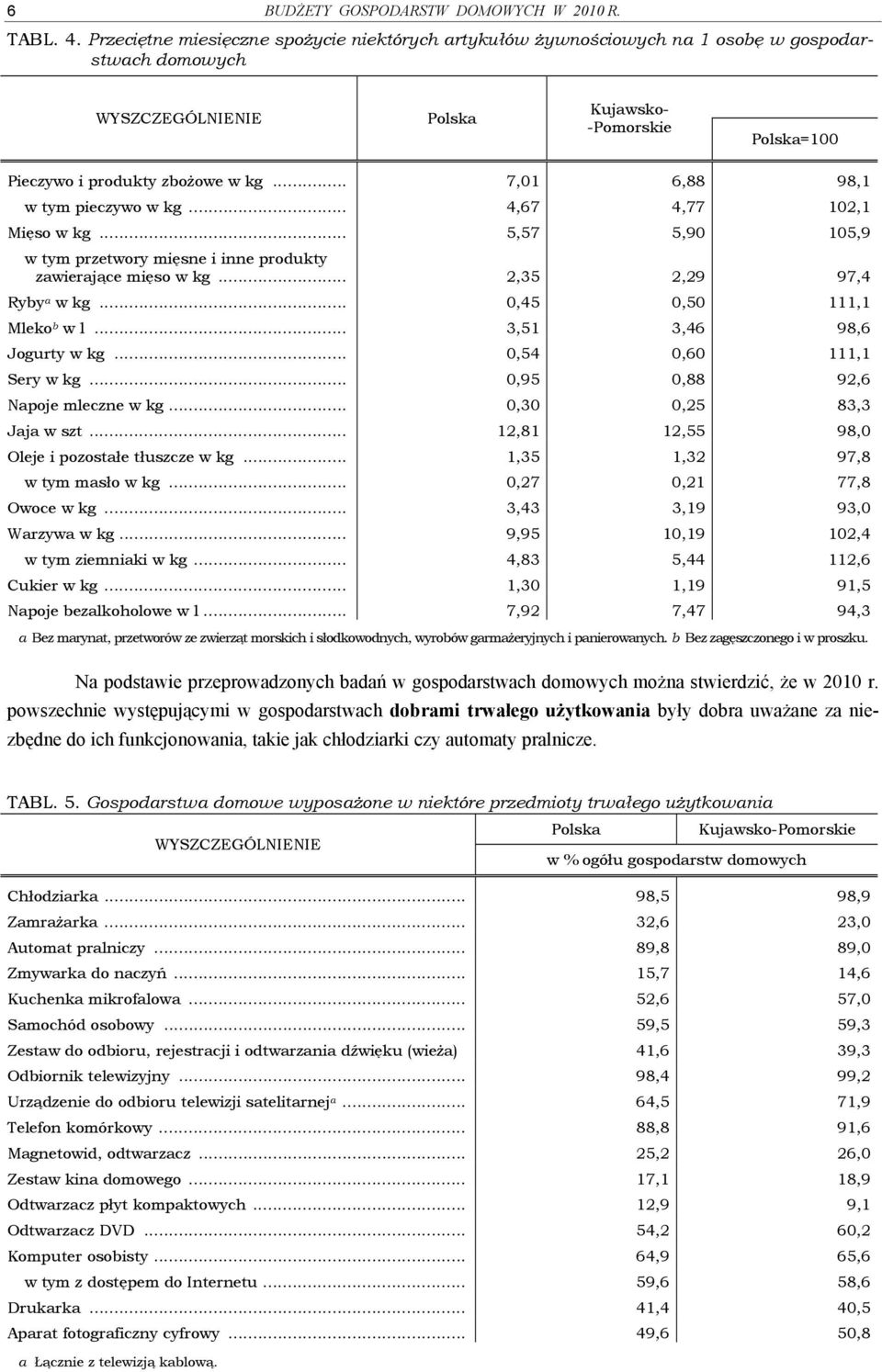 .. 4,67 4,77 102,1 Mięso w kg... 5,57 5,90 105,9 w tym przetwory mięsne i inne produkty zawierające mięso w kg... 2,35 2,29 97,4 Ryby a w kg... 0,45 0,50 111,1 Mleko b w l.