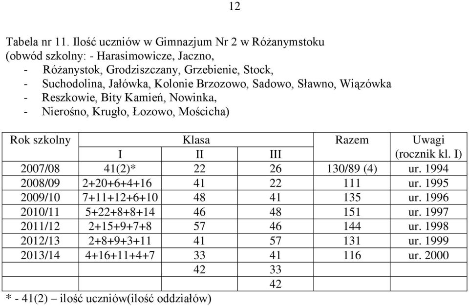 Kolonie Brzozowo, Sadowo, Sławno, Wiązówka - Reszkowie, Bity Kamień, Nowinka, - Nierośno, Krugło, Łozowo, Mościcha) szkolny I II III (rocznik kl.