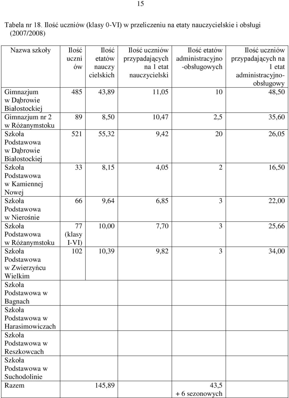 Białostockiej Podstawowa w Kamiennej Nowej Podstawowa w Nierośnie Podstawowa w Różanymstoku Podstawowa w Zwierzyńcu Wielkim Ilość uczni ów Ilość etatów nauczy cielskich Ilość uczniów