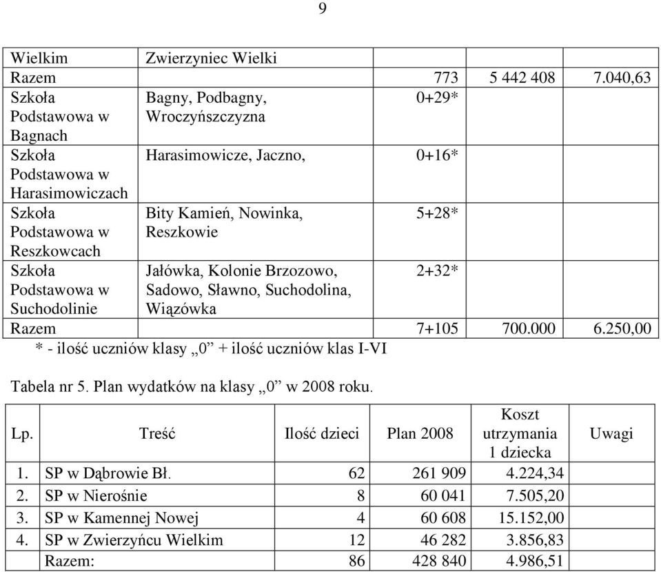 Kolonie Brzozowo, Sadowo, Sławno, Suchodolina, Wiązówka 5+28* 2+32* Razem 7+105 700.000 6.250,00 * - ilość uczniów klasy 0 + ilość uczniów klas I-VI Tabela nr 5.