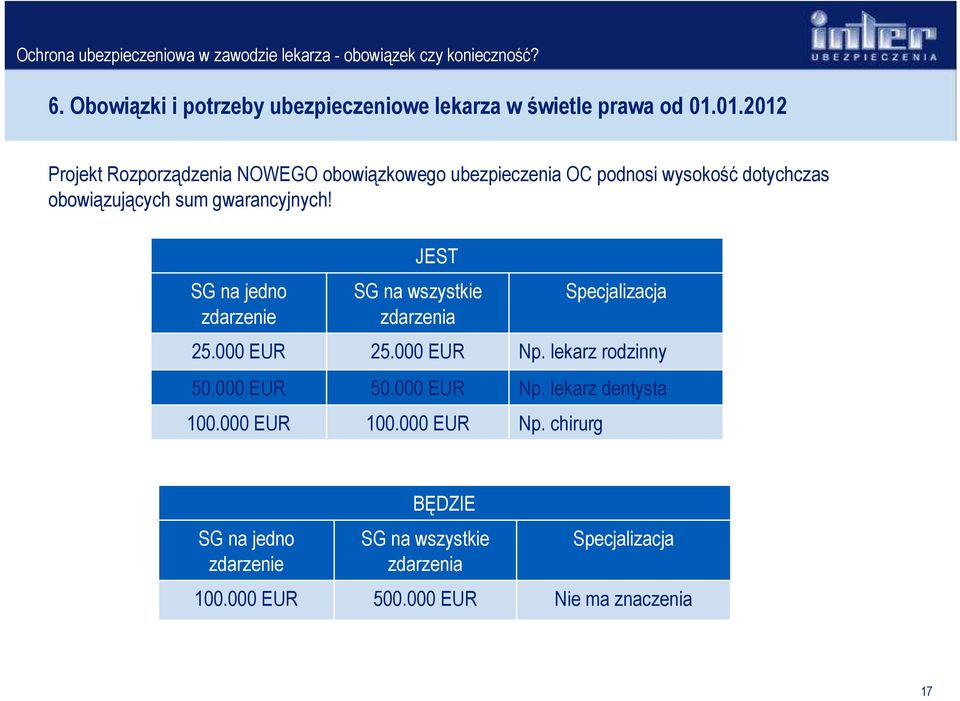 gwarancyjnych! SG na jedno zdarzenie JEST SG na wszystkie zdarzenia Specjalizacja 25.000 EUR 25.000 EUR Np.