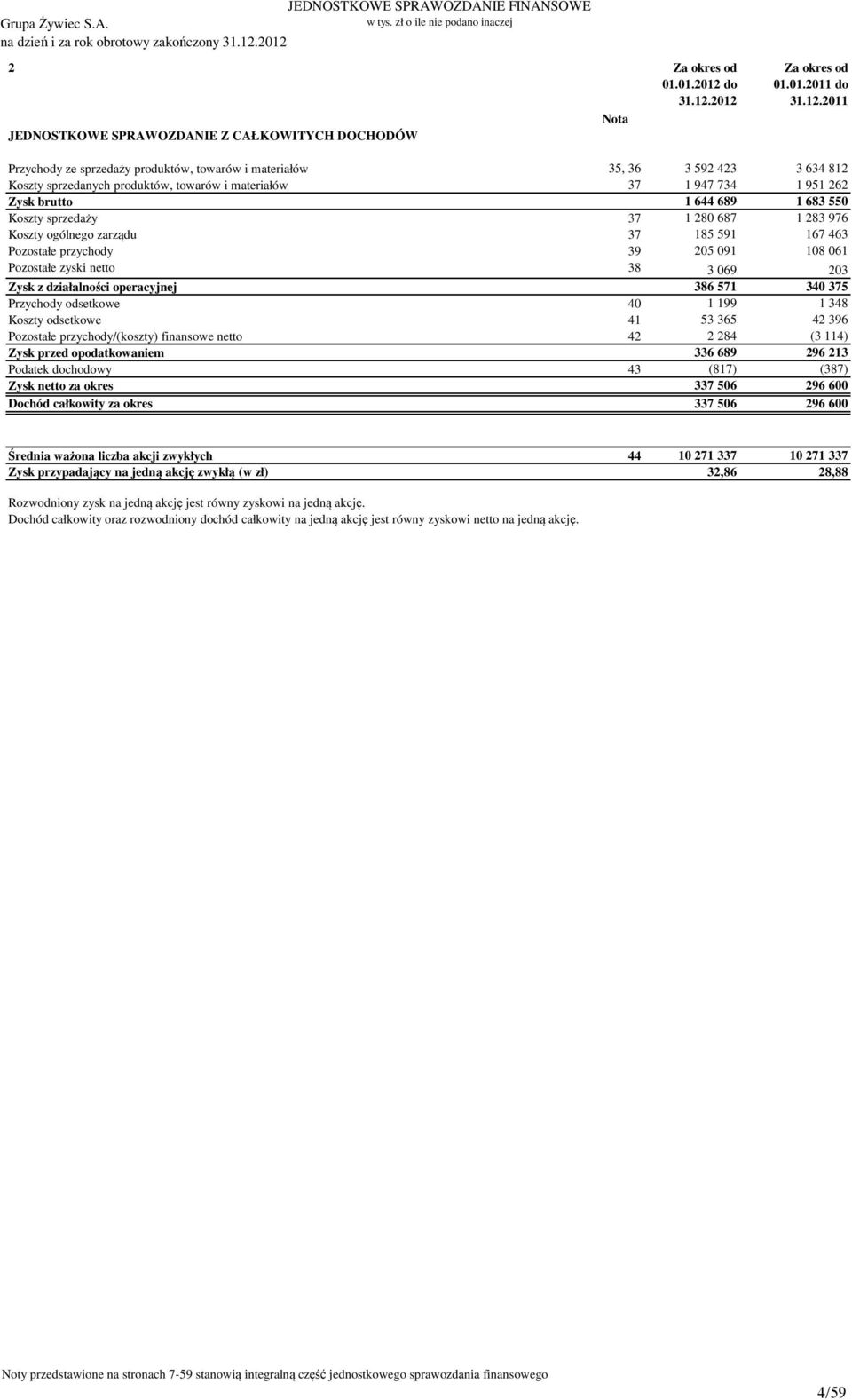2012 Za okres od 01.01.2011 2011 Przychody ze sprzedaży produktów, towarów i materiałów 35, 36 3 592 423 3 634 812 Koszty sprzedanych produktów, towarów i materiałów 37 1 947 734 1 951 262 Zysk
