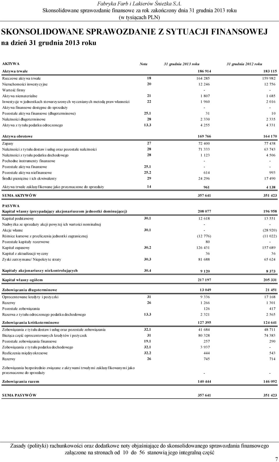 Aktywa finansowe dostępne do sprzedaży - - Pozostałe aktywa finansowe (długoterminowe) 25.1 31 10 Należności długoterminowe 28 2 330 2 335 Aktywa z tytułu podatku odroczonego 13.