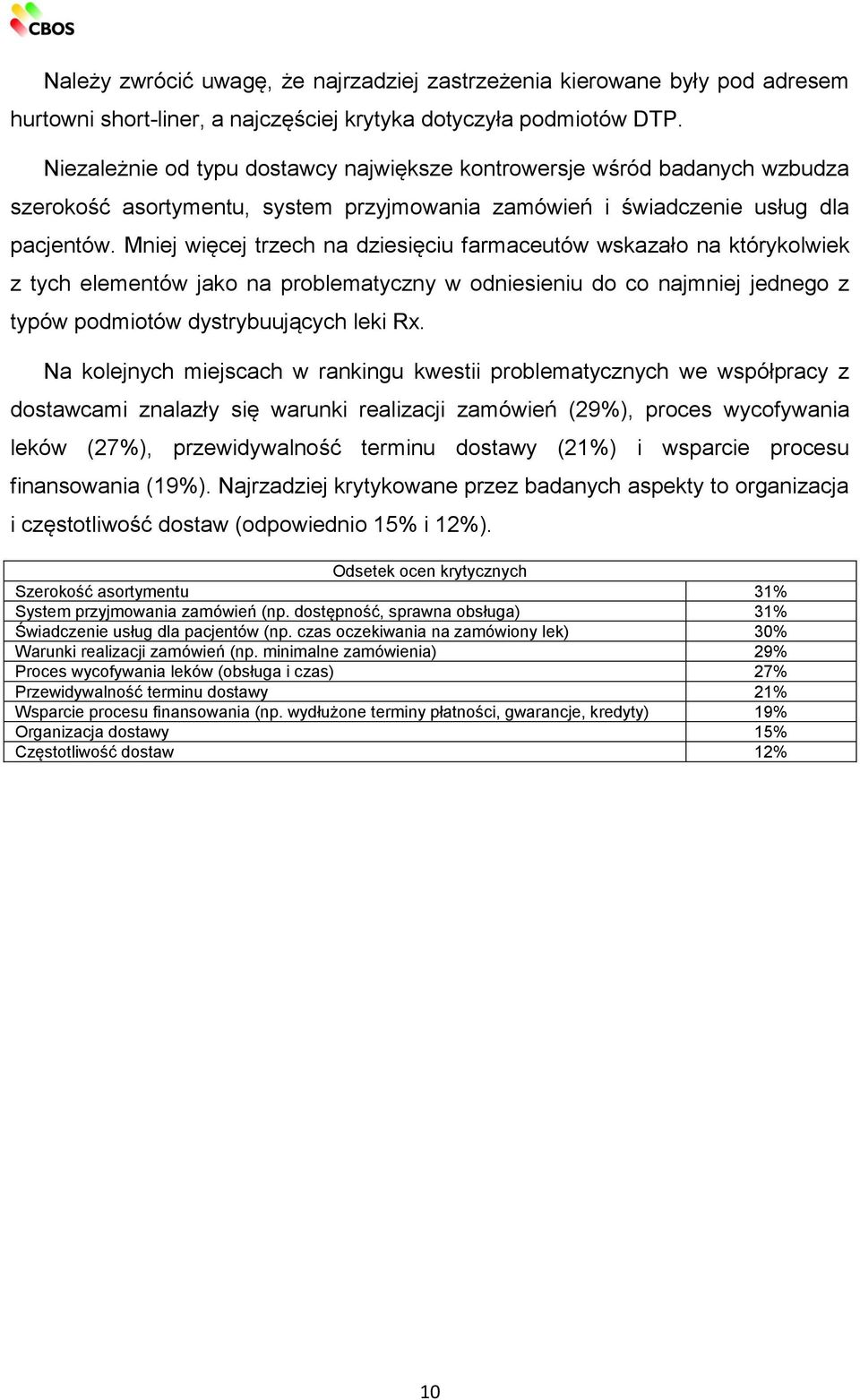 Mniej więcej trzech na dziesięciu farmaceutów wskazało na którykolwiek z tych elementów jako na problematyczny w odniesieniu do co najmniej jednego z typów podmiotów dystrybuujących leki Rx.