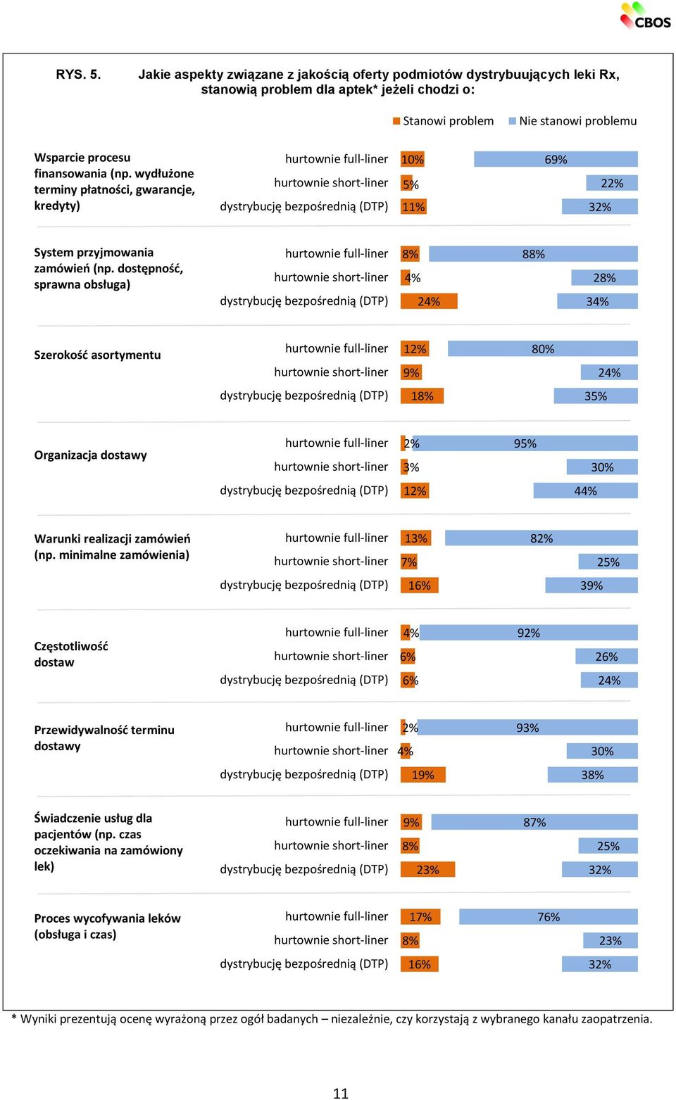 dostępność, sprawna obsługa) 8% 4% 24% 88% 28% 34% Szerokość asortymentu 12% 9% 80% 24% 18% 35% Organizacja dostawy 2% 3% 95% 30% 12% 44% Warunki realizacji zamówień (np.