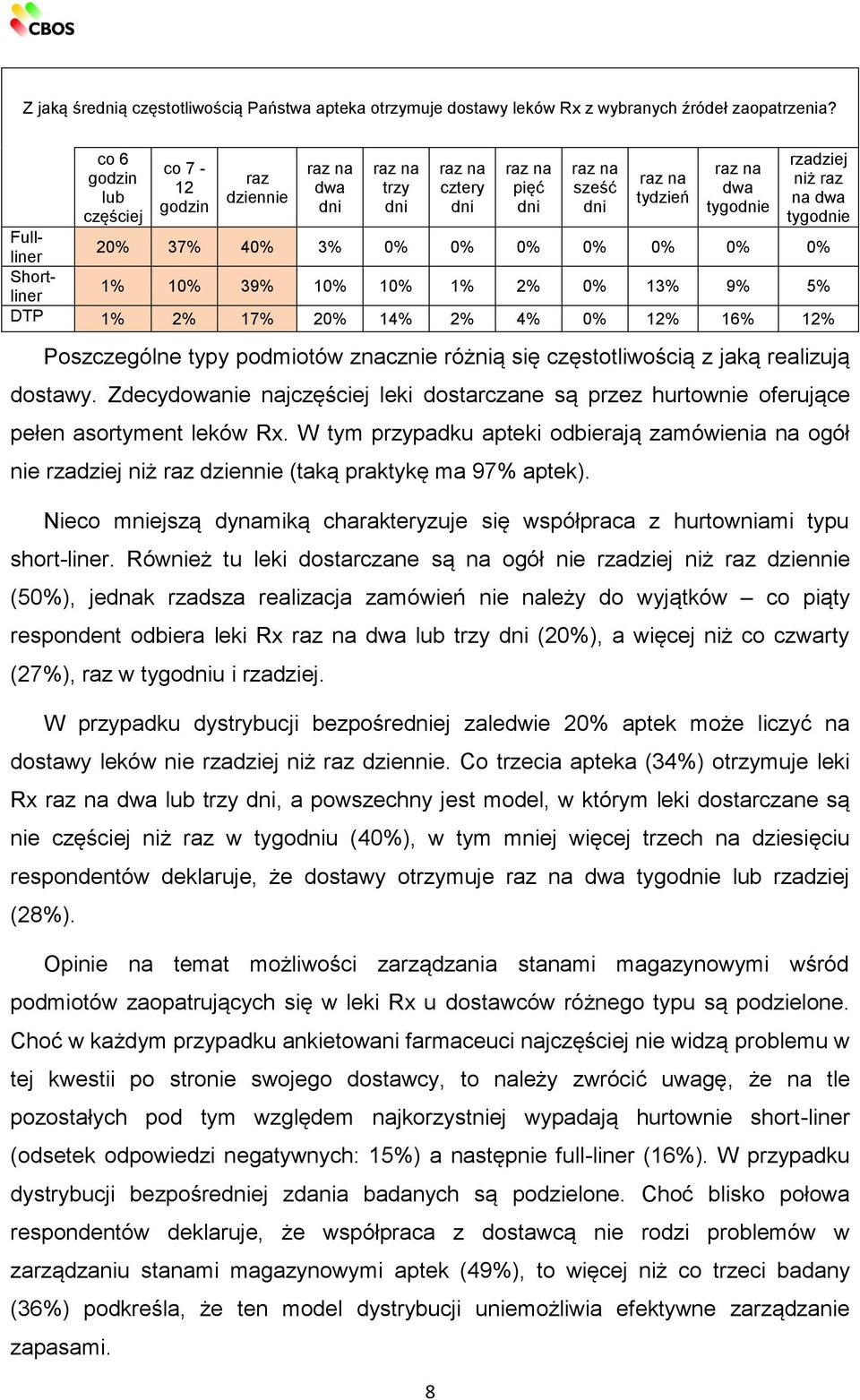 tygodnie Fullliner 20% 37% 40% 3% 0% 0% 0% 0% 0% 0% 0% Shortliner 1% 10% 39% 10% 10% 1% 2% 0% 13% 9% 5% DTP 1% 2% 17% 20% 14% 2% 4% 0% 12% 16% 12% Poszczególne typy podmiotów znacznie różnią się