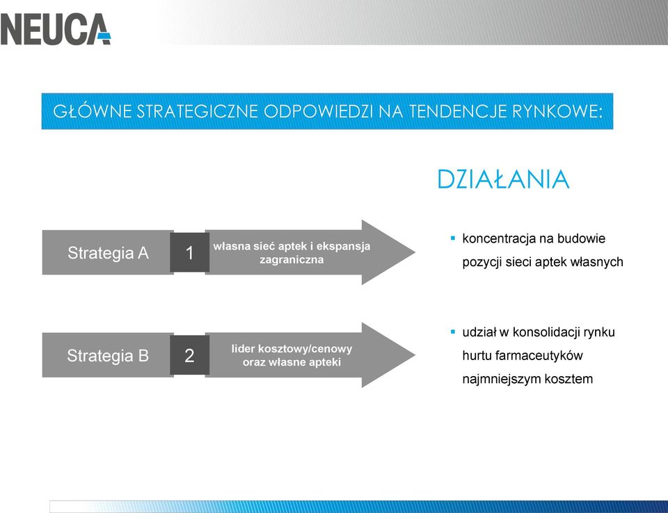 pozycji sieci aptek własnych Strategia B 2 lider kosztowy/cenowy oraz