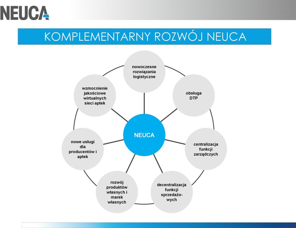 usługi dla producentów i aptek NEUCA centralizacja funkcji