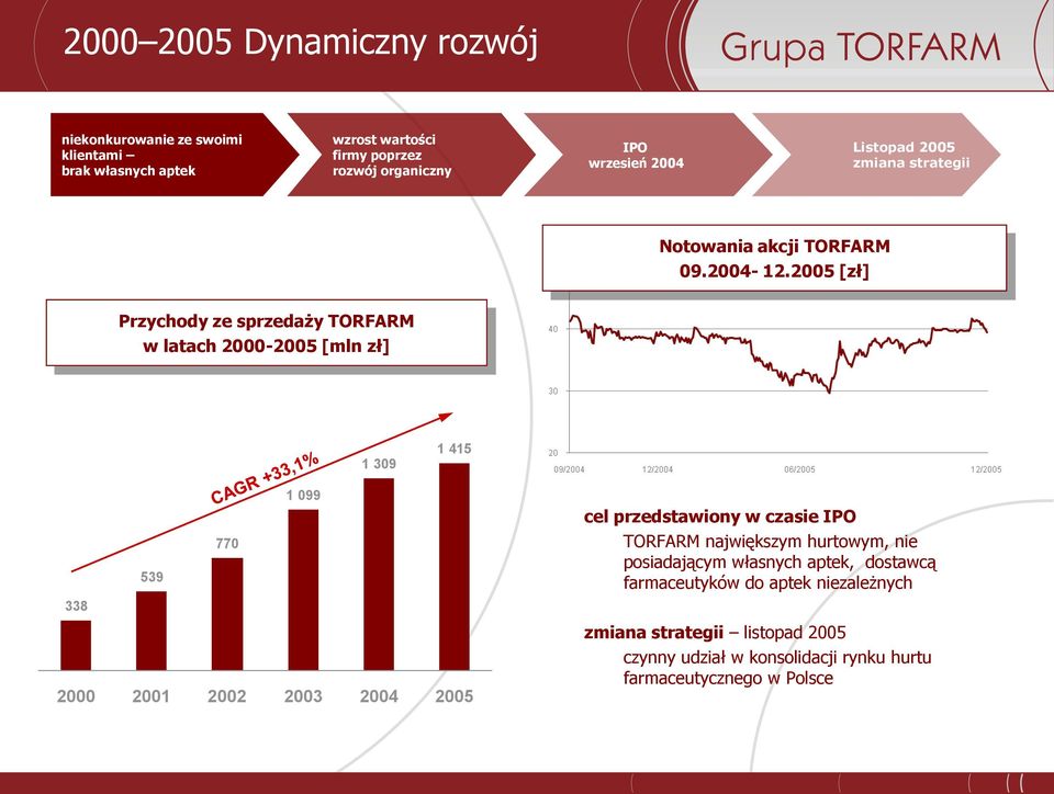 2005 [zł] Przychody ze sprzedaży TORFARM w latach 2000-2005 [mln zł] 1 309 1 415 1 099 770 539 338 2000 2001 2002 2003 2004 2005 cel