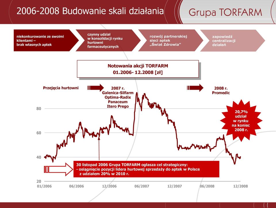 Galenica-Silfarm Optima-Radix Panaceum Itero Prego 2008 r. Promedic 20,7% udział w rynku na koniec 2008 r.