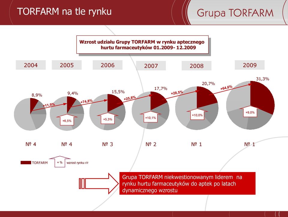 2009 2004 2005 2006 2007 2008 2009 8,9% 9,4% 15,5% 17,7% 20,7% 31,3% +6,5% +5,3% +10,1%