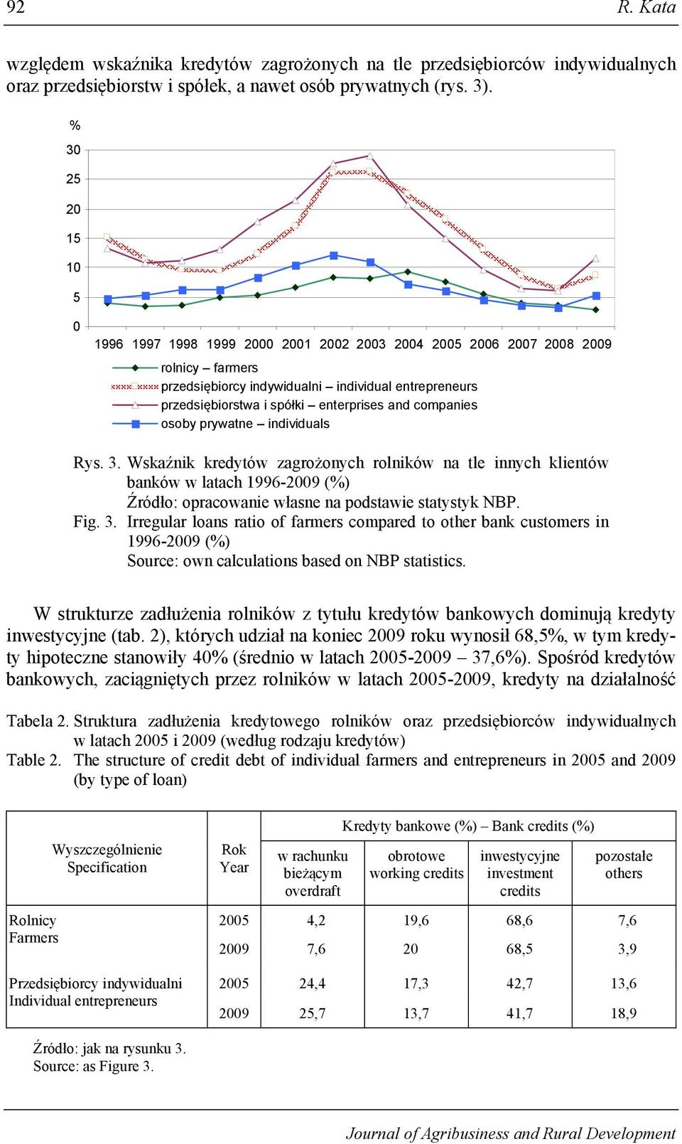 and companies osoby prywatne individuals Rys. 3. Wskaźnik kredytów zagrożonych rolników na tle innych klientów banków w latach 1996-2009 (%) Źródło: opracowanie własne na podstawie statystyk NBP. Fig.