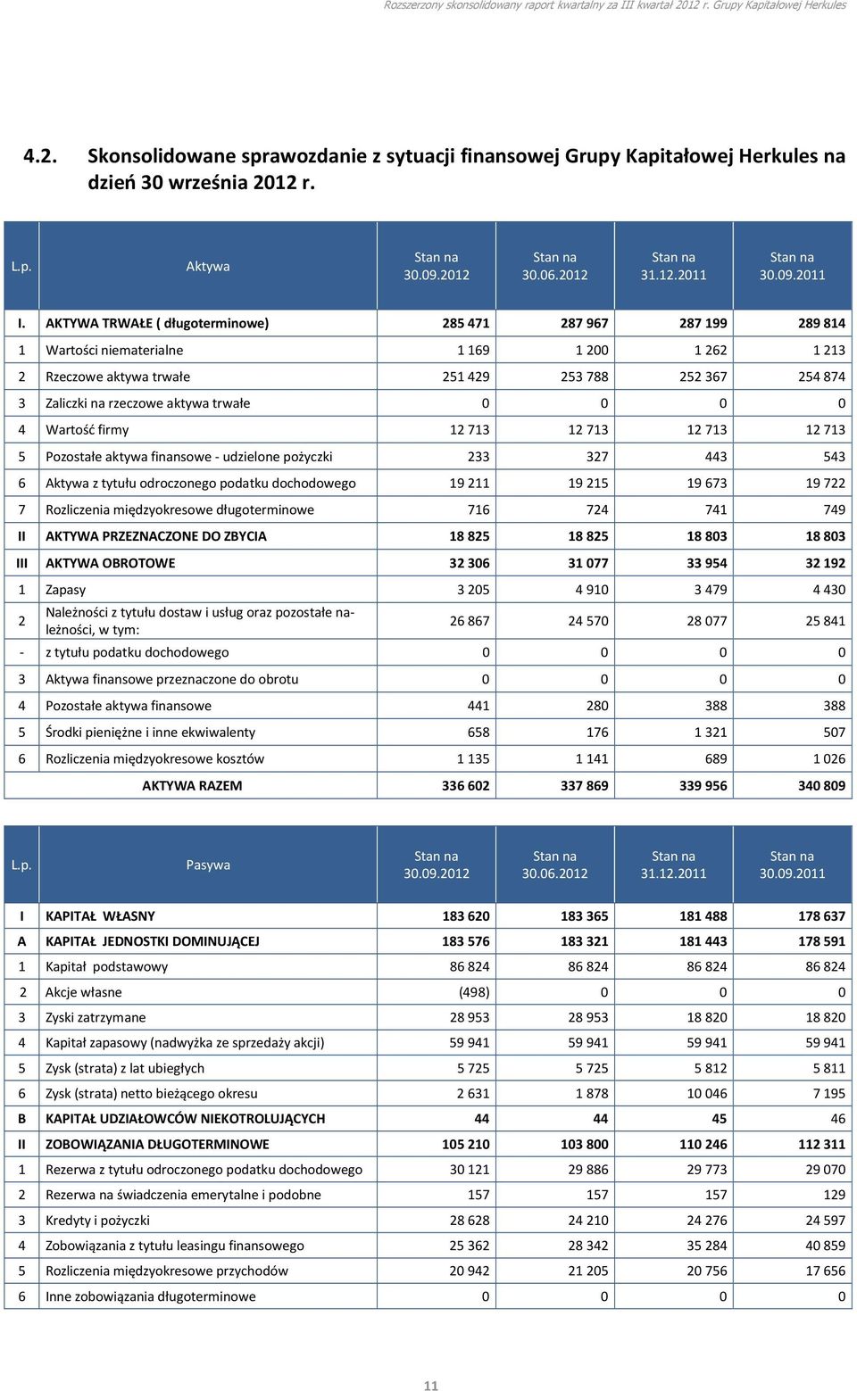 trwałe 0 0 0 0 4 Wartość firmy 12 713 12 713 12 713 12 713 5 Pozostałe aktywa finansowe - udzielone pożyczki 233 327 443 543 6 Aktywa z tytułu odroczonego podatku dochodowego 19 211 19 215 19 673 19