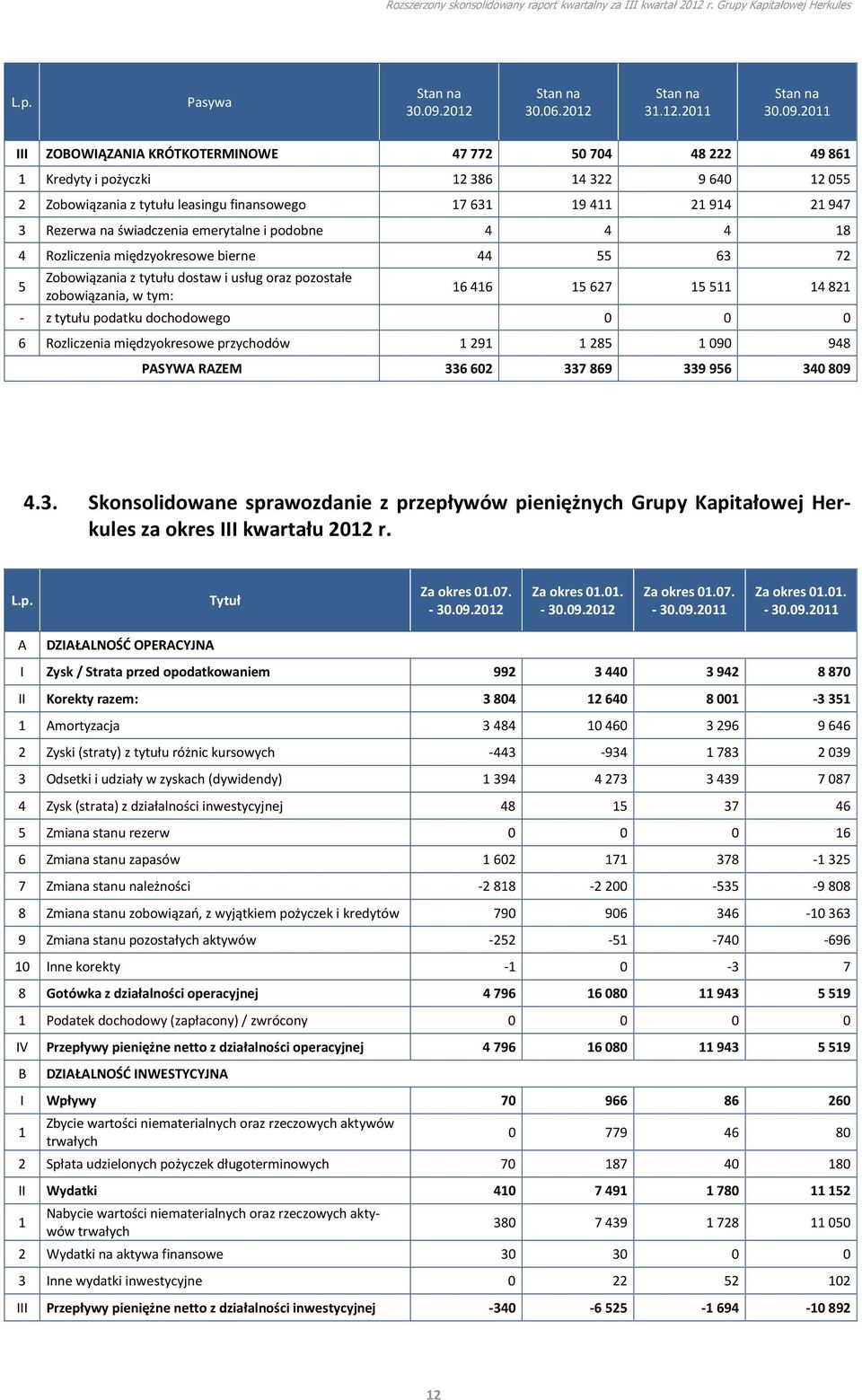 2011 III ZOBOWIĄZANIA KRÓTKOTERMINOWE 47 772 50 704 48 222 49 861 1 Kredyty i pożyczki 12 386 14 322 9 640 12 055 2 Zobowiązania z tytułu leasingu finansowego 17 631 19 411 21 914 21 947 3 Rezerwa na