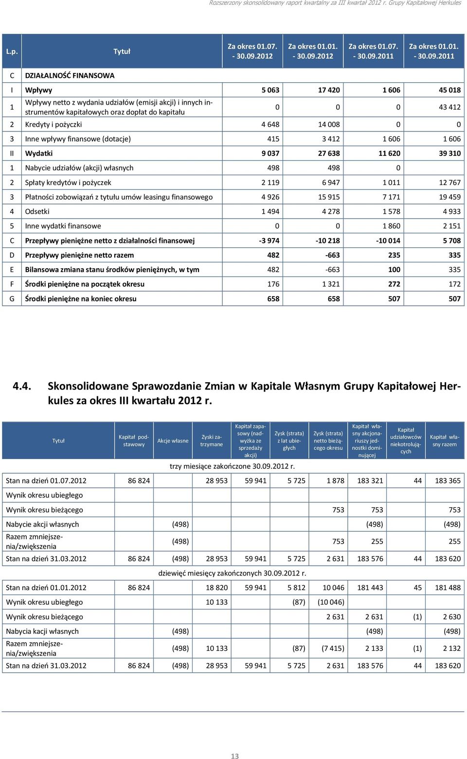 01. - Za okres 01.01. - C DZIAŁALNOŚĆ FINANSOWA I Wpływy 5 063 17 420 1 606 45 018 1 Wpływy netto z wydania udziałów (emisji akcji) i innych instrumentów kapitałowych oraz dopłat do kapitału 0 0 0 43