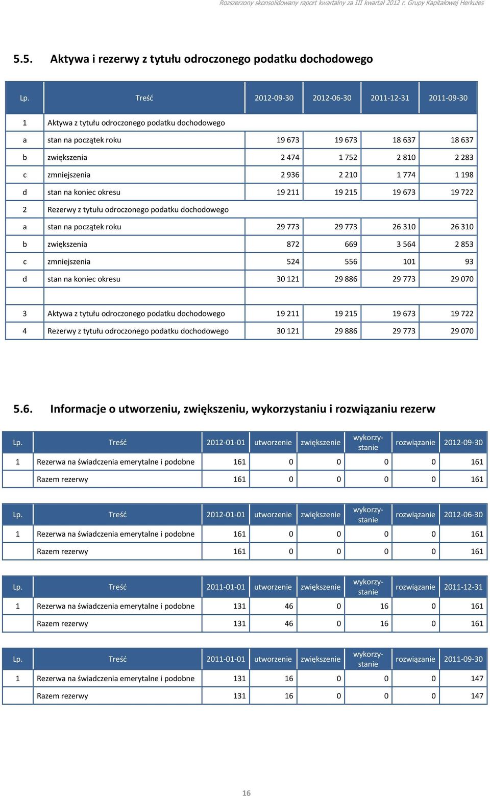 2936 2210 1774 1198 d stan na koniec okresu 19211 19215 19673 19722 2 Rezerwy z tytułu odroczonego podatku dochodowego a stan na początek roku 29773 29773 26310 26310 b zwiększenia 872 669 3564 2853