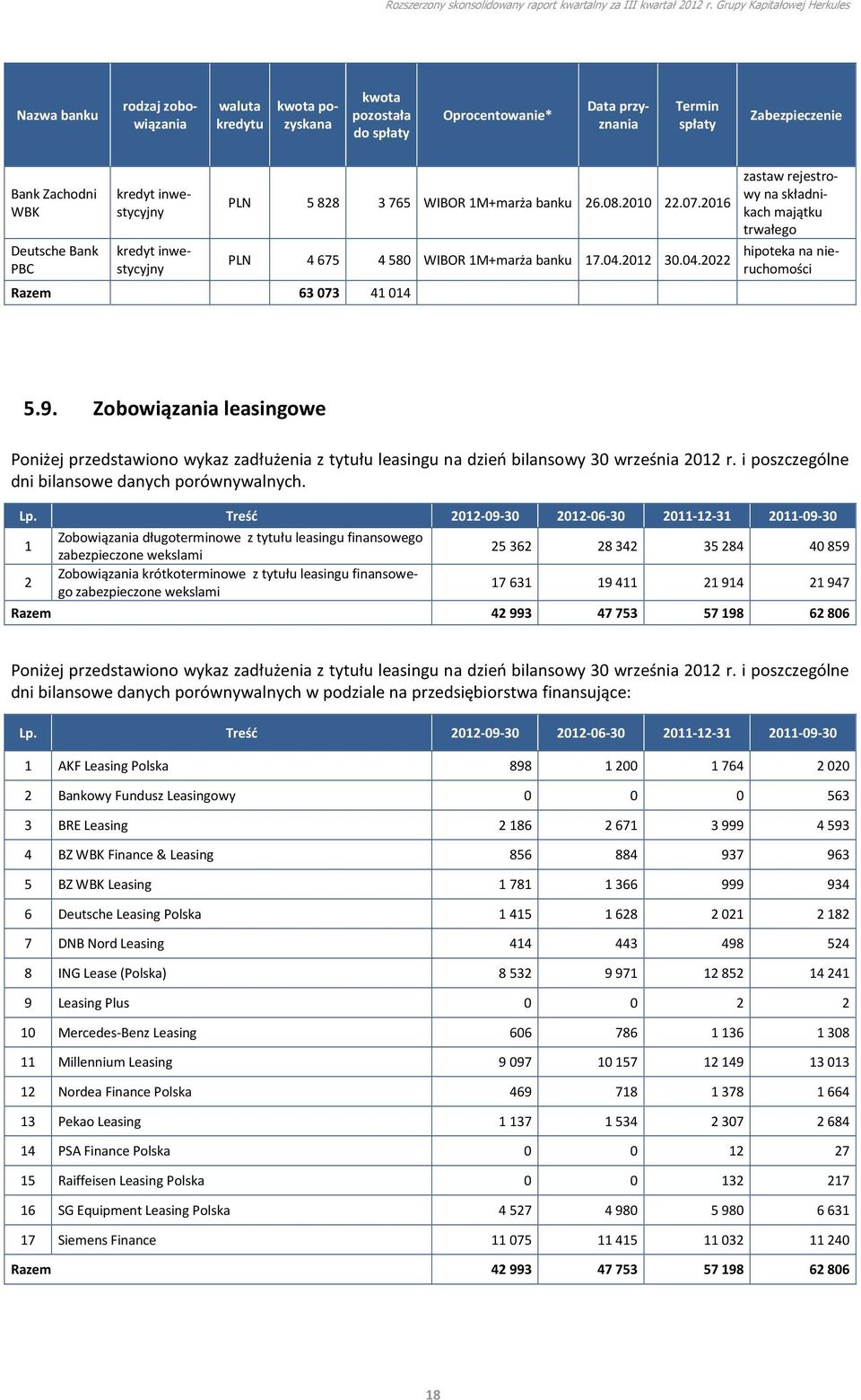 2012 30.04.2022 zastaw rejestrowy na składnikach majątku trwałego hipoteka na nieruchomości 5.9.