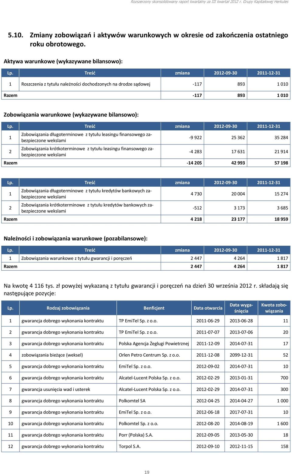 Treść zmiana 2012-09-30 2011-12-31 1 2 Zobowiązania długoterminowe z tytułu leasingu finansowego zabezpieczone wekslami Zobowiązania krótkoterminowe z tytułu leasingu finansowego zabezpieczone