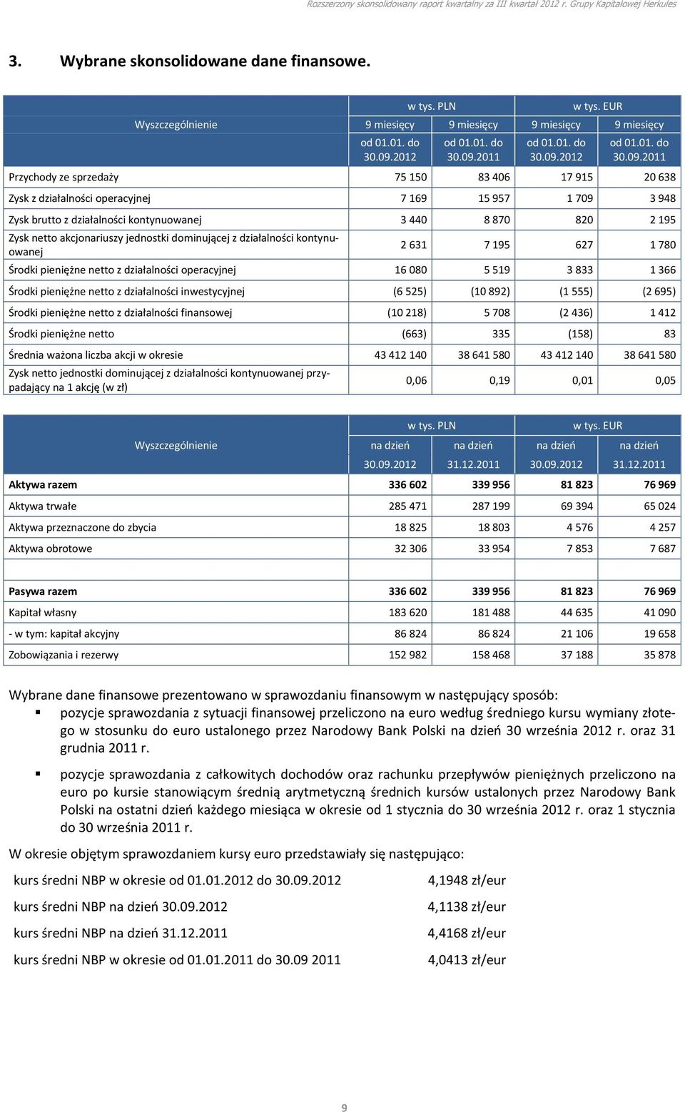 440 8 870 820 2 195 Zysk netto akcjonariuszy jednostki dominującej z działalności kontynuowanej 2 631 7 195 627 1 780 Środki pieniężne netto z działalności operacyjnej 16 080 5 519 3 833 1 366 Środki