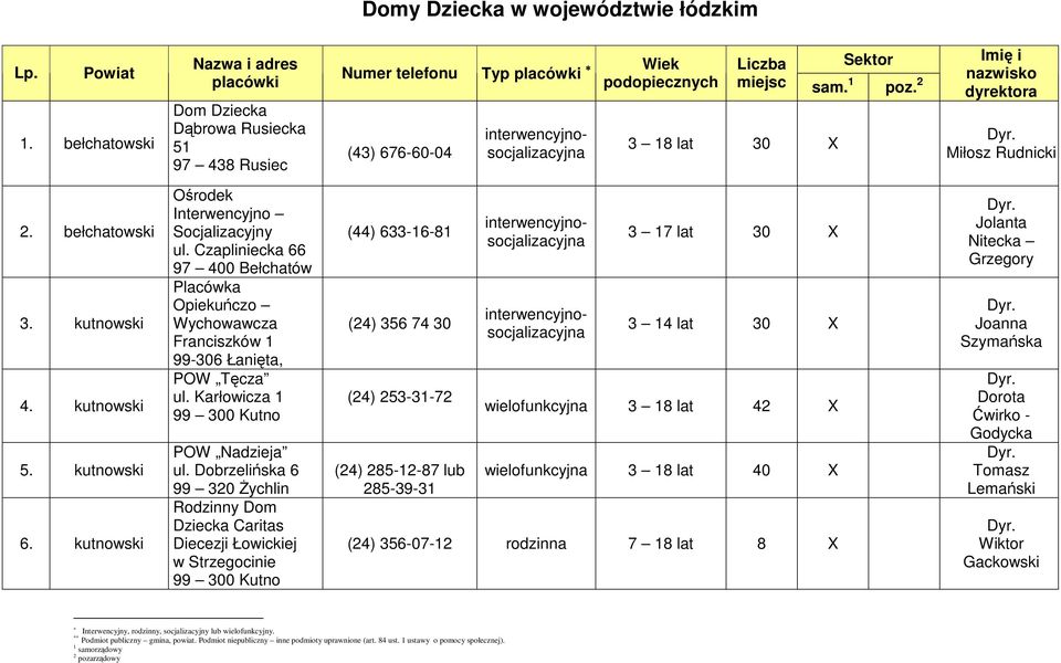 sam. 1 poz. 2 dyrektora Miłosz Rudnicki 2. bełchatowski 3. kutnowski 4. kutnowski 5. kutnowski 6. kutnowski Ośrodek Interwencyjno Socjalizacyjny ul.