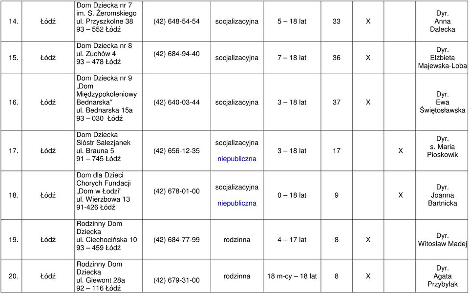 Bednarska 15a 93 030 Łódź (42) 640-03-44 3 18 lat 37 X Ewa Świętosławska 17. Łódź Sióstr Salezjanek ul. Brauna 5 91 745 Łódź (42) 656-12-35 3 18 lat 17 X s. Maria Pioskowik 18.