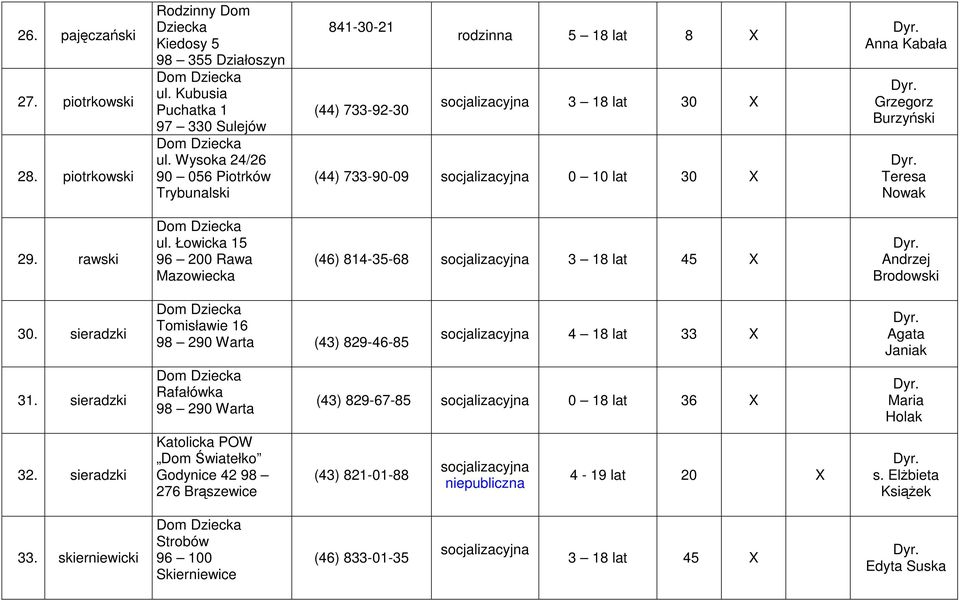 Łowicka 15 96 200 Rawa Mazowiecka (46) 814-35-68 3 18 lat 45 X Andrzej Brodowski 30. sieradzki 31. sieradzki 32.