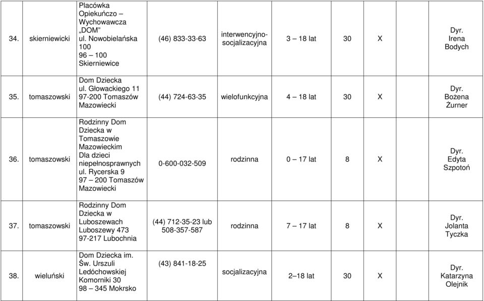 tomaszowski w Tomaszowie Mazowieckim Dla dzieci niepełnosprawnych ul. Rycerska 9 97 200 Tomaszów Mazowiecki 0-600-032-509 rodzinna 0 17 lat 8 X Edyta Szpotoń 37.