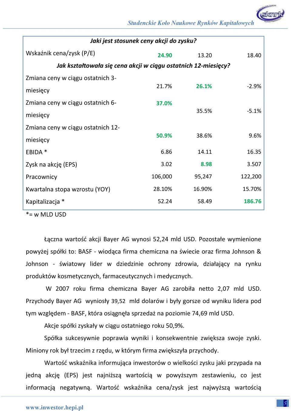 507 Pracownicy 106,000 95,247 122,200 Kwartalna stopa wzrostu (YOY) 28.10% 16.90% 15.70% Kapitalizacja * 52.24 58.49 186.76 *= w MLD USD Łączna wartość akcji Bayer AG wynosi 52,24 mld USD.