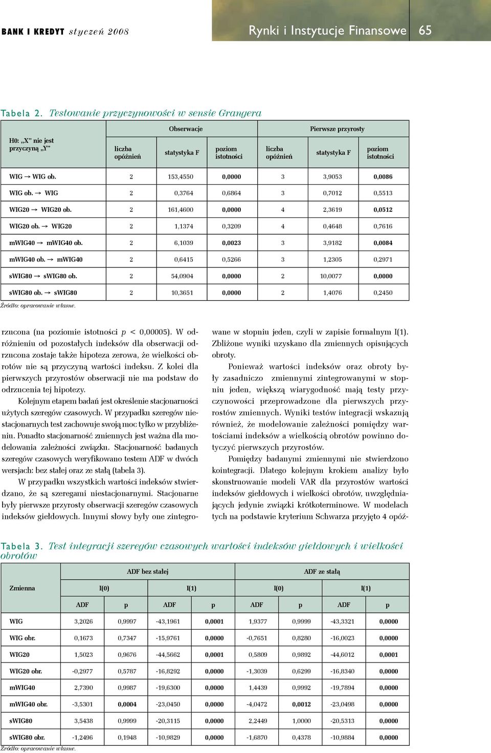 mwig4 2,645,5266 3,235,297 swig8 swig8 ob. 2 54,94, 2,77, swig8 ob. swig8 2,365, 2,476,245 Źródło: opracowa włas. rzucoa (a pozom soośc p <,5).