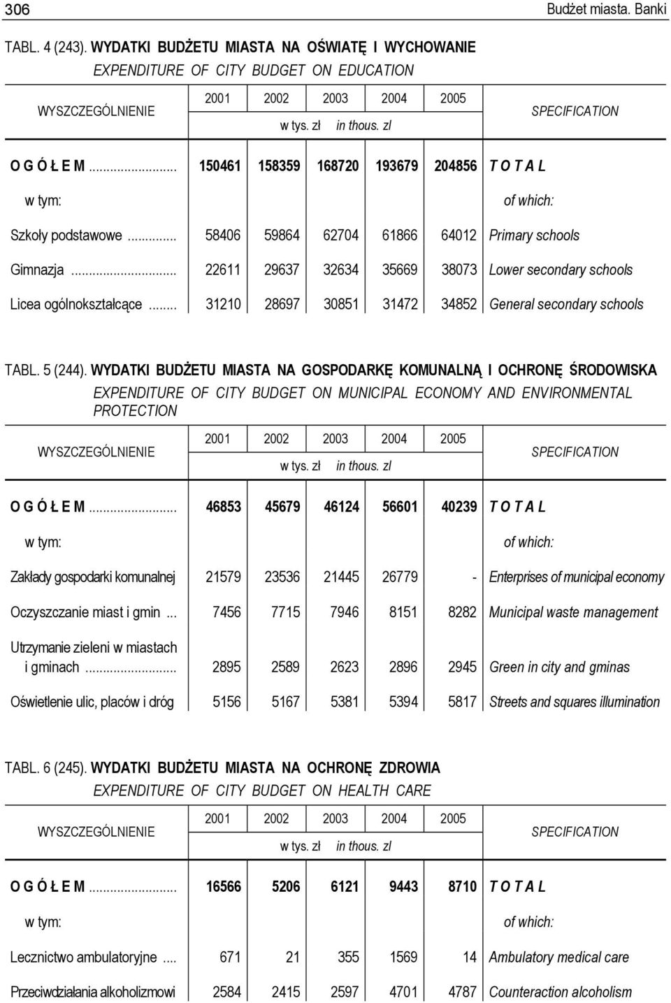 .. 22611 29637 32634 35669 38073 Lower secondary schools Licea ogólnokształcące... 31210 28697 30851 31472 34852 General secondary schools TABL. 5 (244).