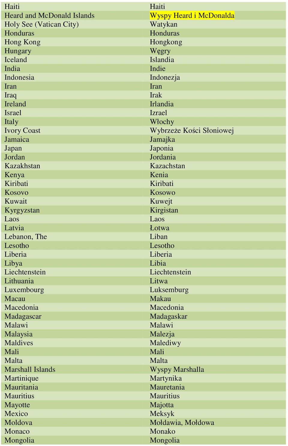 Mauritania Mauritius Mayotte Mexico Moldova Monaco Mongolia Haiti Wyspy Heard i McDonalda Watykan Honduras Hongkong Węgry Islandia Indie Indonezja Iran Irak Irlandia Izrael Włochy Wybrzeże Kości