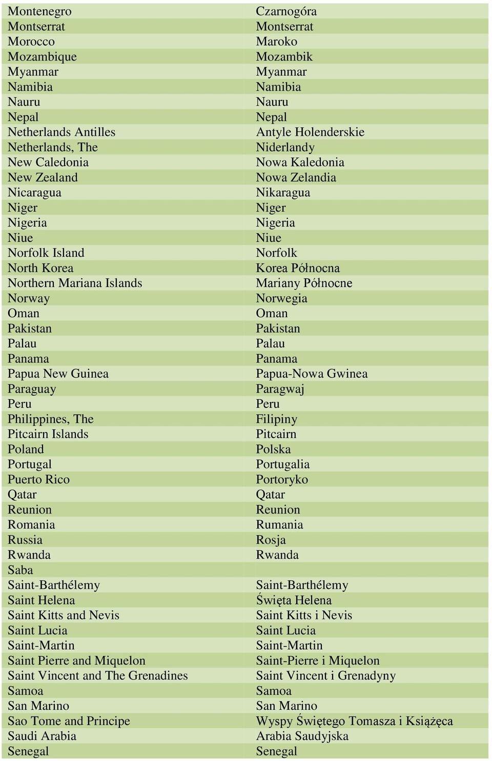 Saint-Barthélemy Saint Helena Saint Kitts and Nevis Saint Lucia Saint-Martin Saint Pierre and Miquelon Saint Vincent and The Grenadines Samoa San Marino Sao Tome and Principe Saudi Arabia Senegal