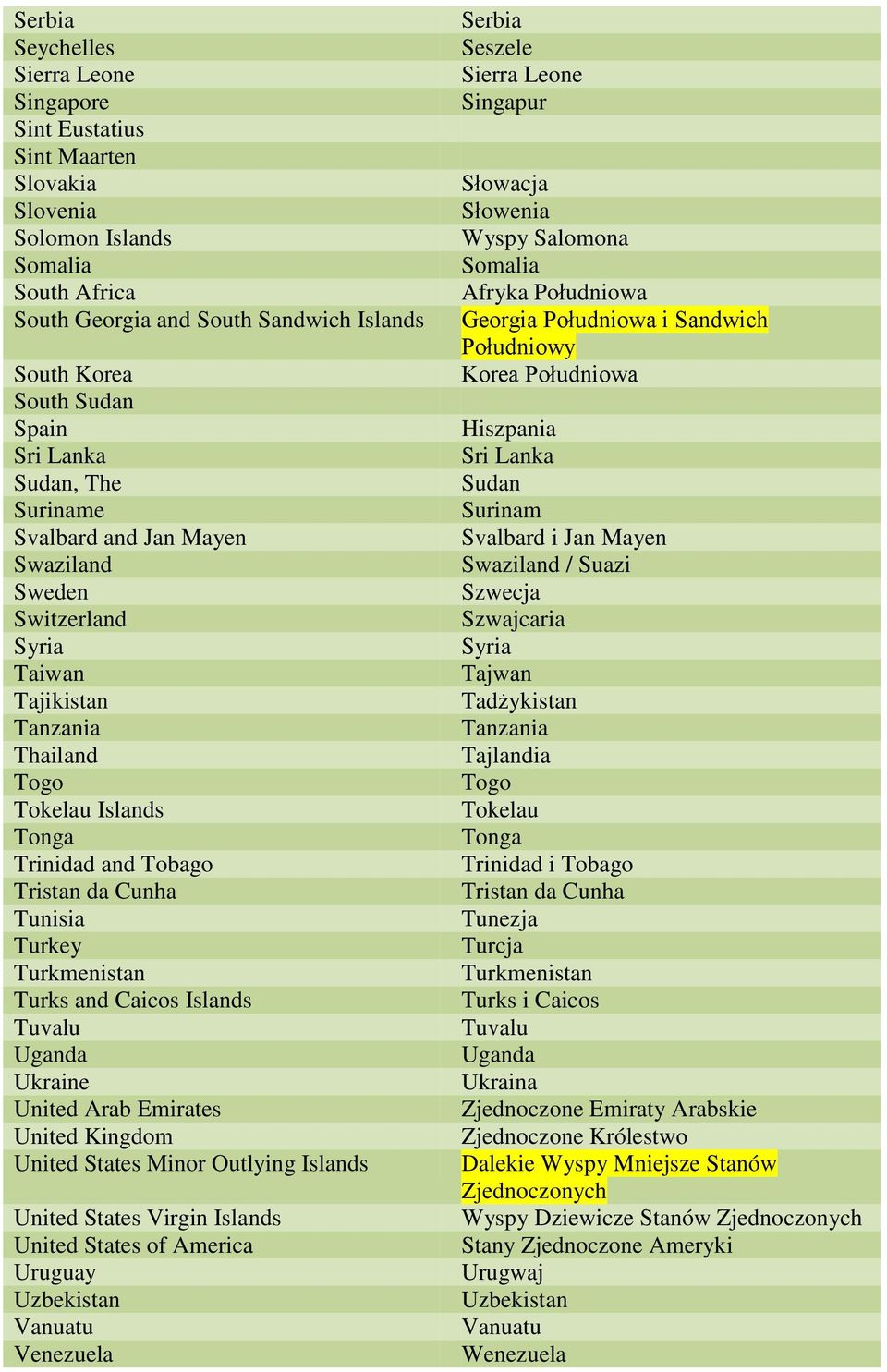 Turkmenistan Turks and Caicos Islands Tuvalu Uganda Ukraine United Arab Emirates United Kingdom United States Minor Outlying Islands United States Virgin Islands United States of America Uruguay