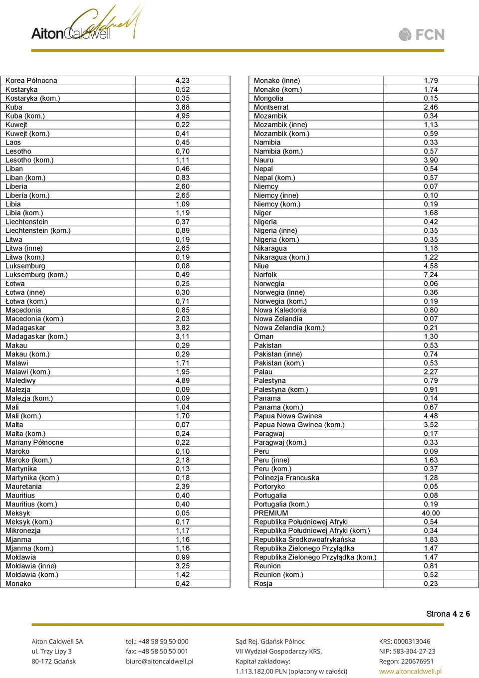 ) 0,49 Łotwa 0,25 Łotwa (inne) 0,30 Łotwa (kom.) 0,71 Macedonia 0,85 Macedonia (kom.) 2,03 Madagaskar 3,82 Madagaskar (kom.) 3,11 Makau 0,29 Makau (kom.) 0,29 Malawi 1,71 Malawi (kom.