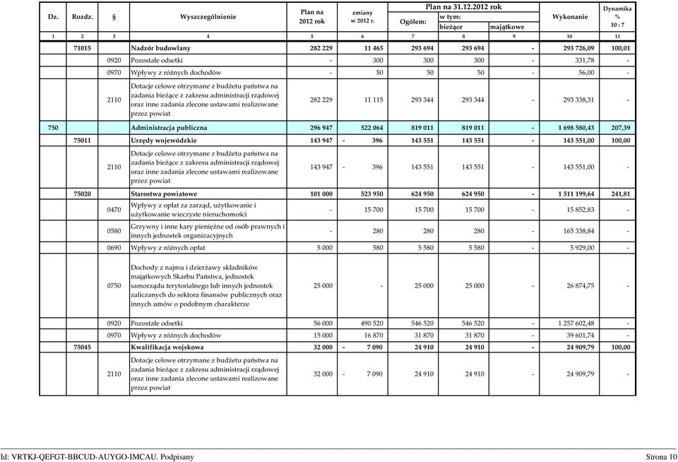 celowe otrzymane z budżetu państwa na zadania bieżące z zakresu administracji rządowej oraz inne zadania zlecone ustawami realizowane przez powiat 282 229 11 115 293 344 293 344-293 338,31-750